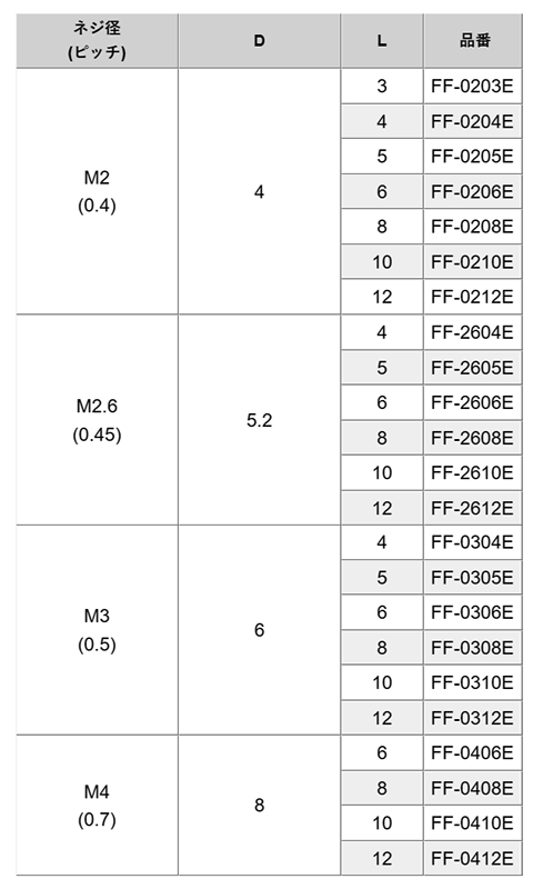 鉄(+)皿頭 小ねじ (FF-0000E) 製品規格