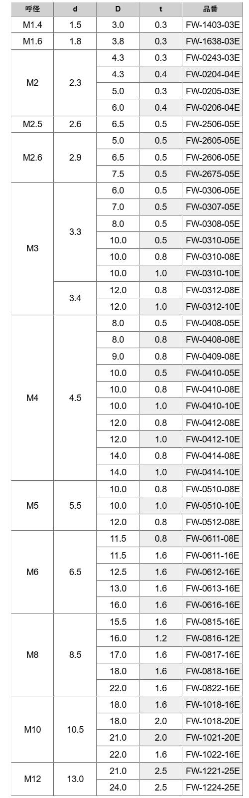 鉄 丸形平座金 (3価メッキ・その他フルサイズ)(FW-E)(SPCC材) 製品規格