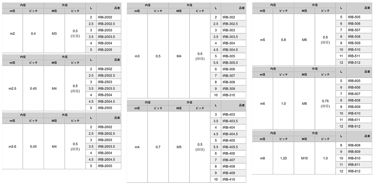 黄銅(カドミレス) インサートナット ネジ込式(IRB)(ニッケルメッキ) 製品規格