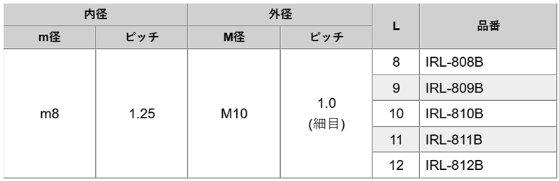 アルミ インサートナット ネジ込式 / IRL-B (内径・並目/外径・細目)(アルマイト黒) 製品規格