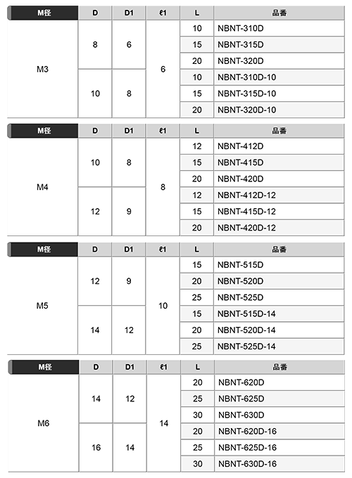 黄銅(カドミレス) ローレットナット(段付、袋型) NBNT-D (ニッケルメッキ) 製品規格