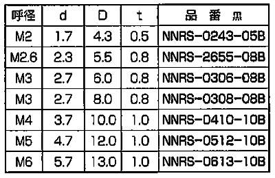 ナイロン6(PA) セットワッシャー(座金組込ねじ用)(丸型平座金) NNRS-0000-00B (黒色) 製品規格