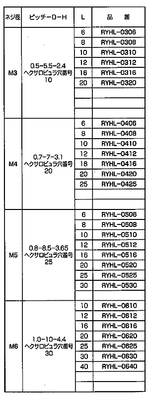 レニー(高強度ナイロン) ヘクサロビュラ穴付き ローヘッドキャップ (低頭タイプ) RYHL-0000 (黒色) 製品規格