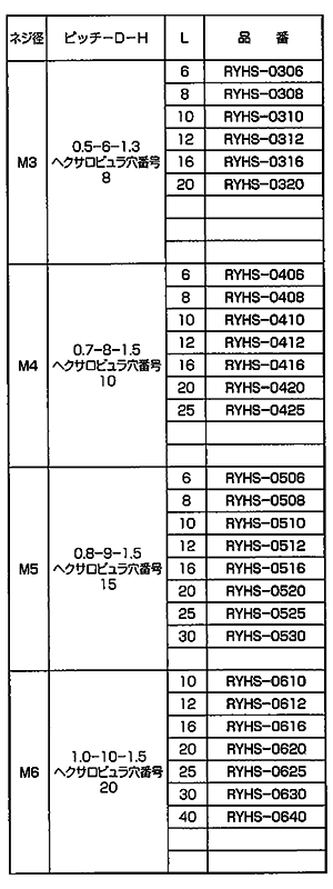 レニー(高強度ナイロン) ヘクサロビュラ穴付き ローヘッドキャップ (極低頭タイプ) RYHS-0000 (黒色) 製品規格