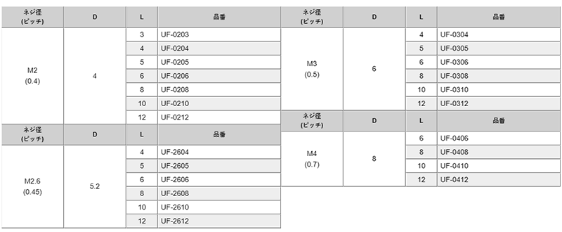 ステンレス(+)皿頭 小ねじ (全ねじ)(UF-0000) 製品規格
