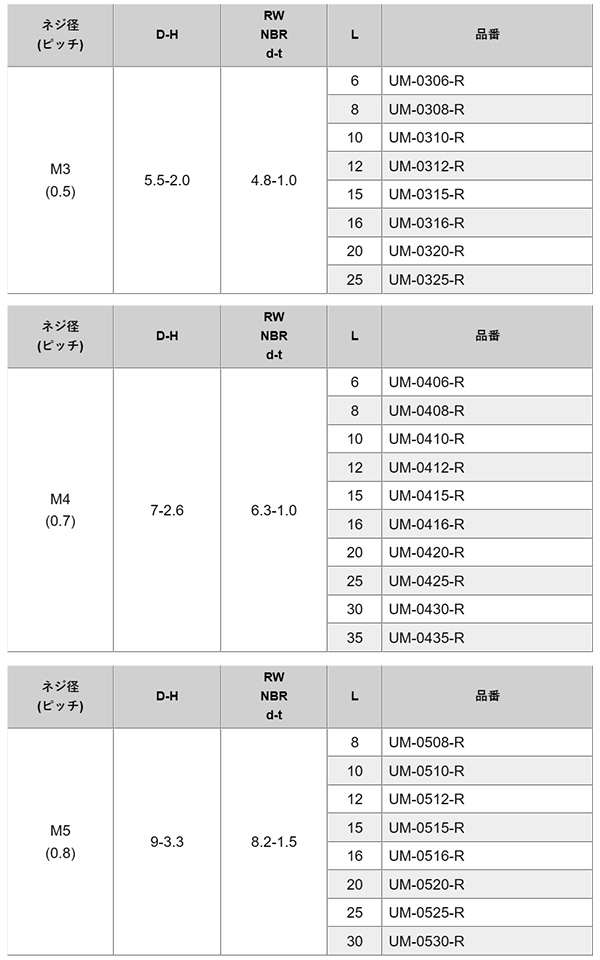 ステンレス SUS316L(A4)(+)ナベ頭セムス小ねじ (NBRワッシャー(RW)黒色 組込)(UM-R) 製品規格