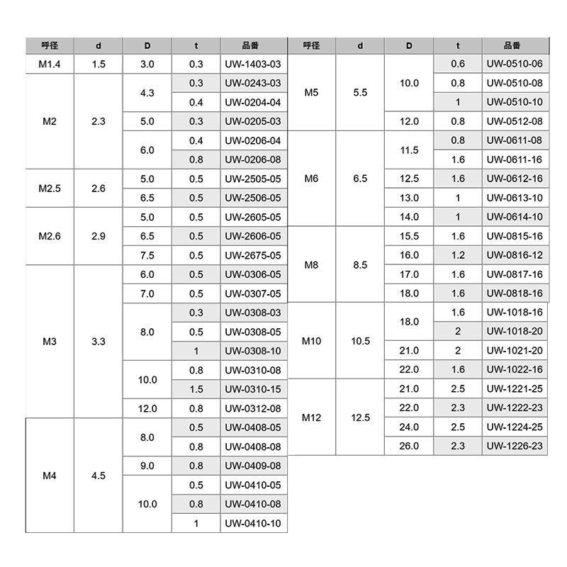 ステンレスSUS304 丸型平座金 (丸ワッシャー)(UW-0000-00)(内径x外径-厚) 製品規格