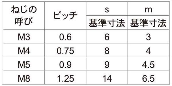 鉄 六角ナット(1種)(旧JIS) 製品規格