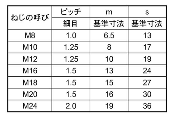 鉄 六角ナット (1種)(左ねじ)(細目) 製品規格