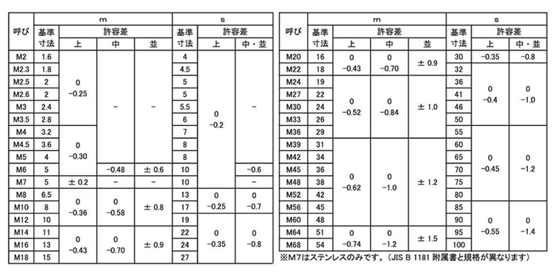 鉄 六角ナット(2種)(国産)(ミリネジ) 製品規格