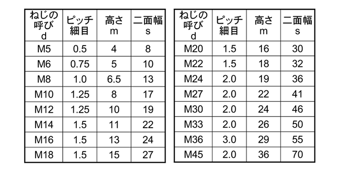 鉄 六角ナット(2種)(細目)(ミリネジ) 製品規格