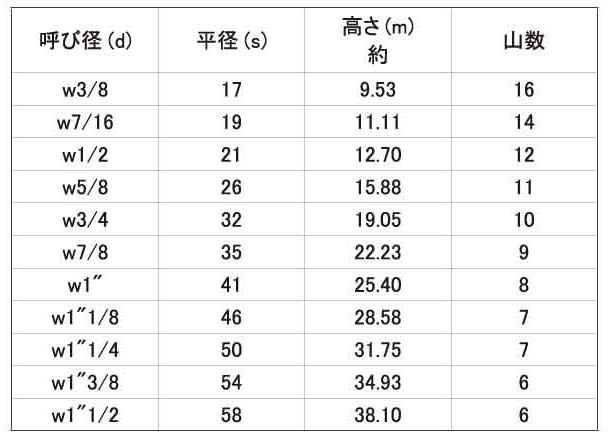 鉄 10割六角ナット(1種)(インチ・ウイット) 製品規格