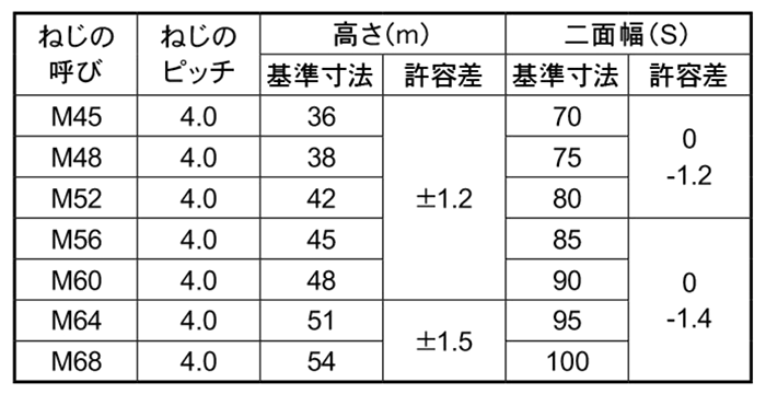 強度区分5J 六角ナット (極細目)(構造用両ねじアンカーボルト用) 製品規格