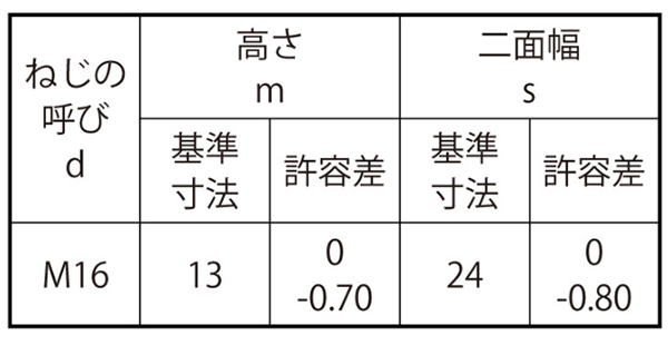 鉄 六角ナット(1種)(熱間鍛造)(浜中製) 製品規格