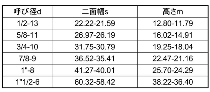 ステンレス 六角ナットヘビー (座付き)(UNCユニファイ並目ねじ) 製品規格