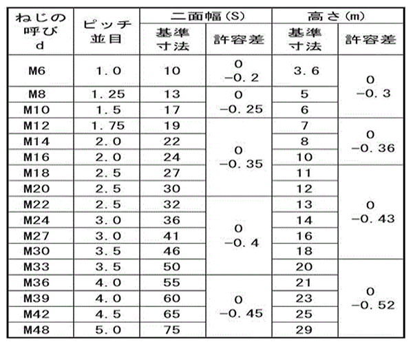 ステンレス 六角ナット(3種)(左ねじ)(ミリネジ) 製品規格