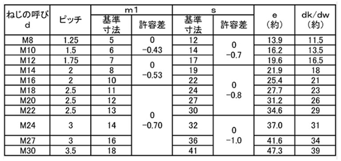 ステンレス 六角ナット 小形(3種)(ミリネジ) 製品規格