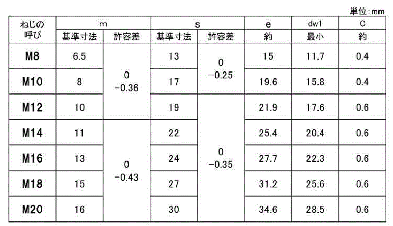 ステンレス 六角ナット(4種)(座付)(国産)(ミリネジ) 製品規格