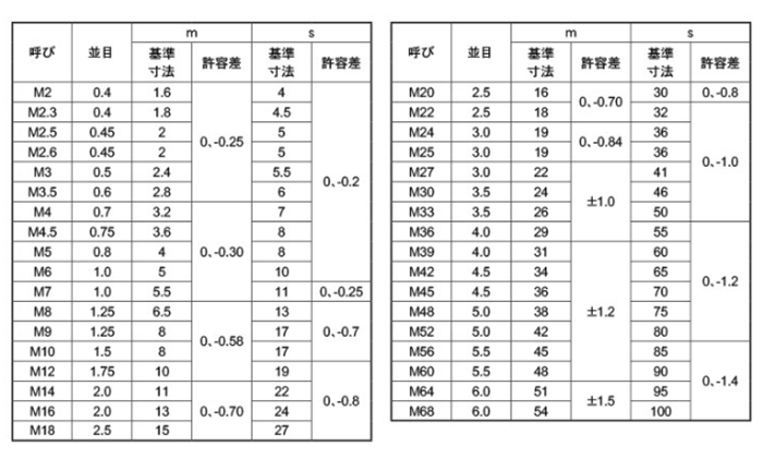 高ナット（左ねじ）SUSタカN(ヒダリ  12X19X40 ステンレス(303、304、XM7等) 生地(または標準) - 3