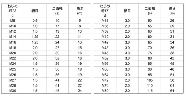 鋼 S45C(H)六角ナット(1種)(その他細目) 製品規格