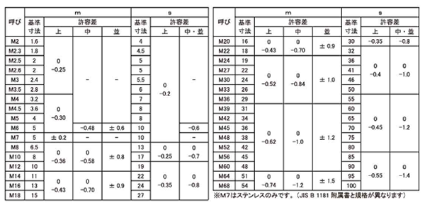 鋼 S45C(H)六角ナット(2種) 製品規格