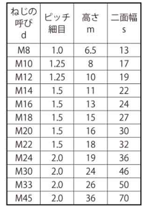 鋼 S45C(H)六角ナット(2種)(細目) 製品規格