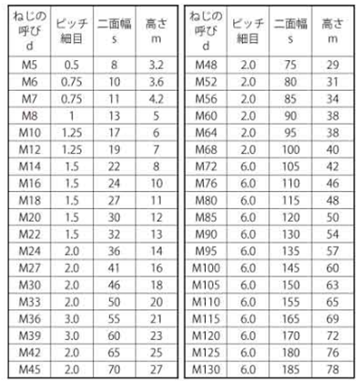 鋼 S45C(H)六角ナット(3種)(細目) 製品規格