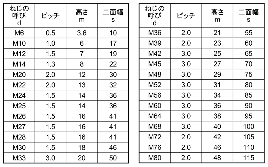 鋼 S45C(H)六角ナット(3種)(その他細目) 製品規格
