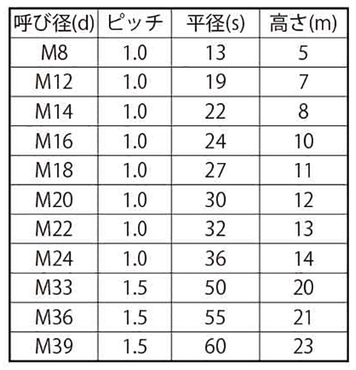 鋼 S45C(H)六角ナット(3種)(極細目) 製品規格