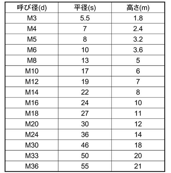 鋼 S45C(H)六角ナット(3種) 左ねじ 製品規格