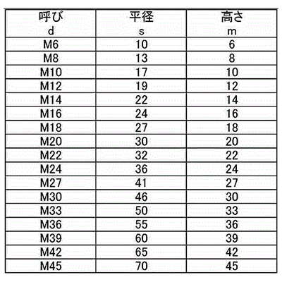 鋼 S45C(H) 10割六角ナット(1種) 製品規格