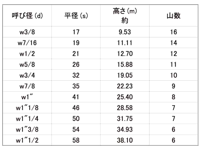 鋼 S45C(H) 10割六角ナット(1種)(インチ・ウイット) 製品規格