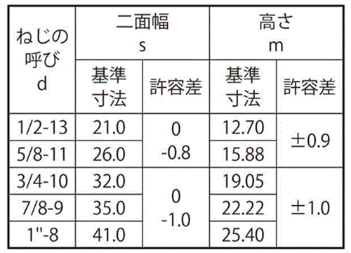 鋼 S45C(H) 10割六角ナット(UNCユニファイ並目ねじ) 製品規格