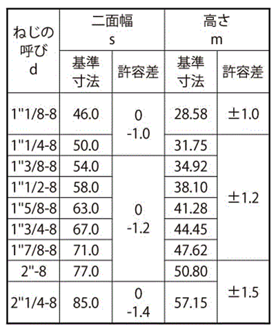 鋼 S45C(H) 10割六角ナット(ユニファイ)【UN規格】 製品規格