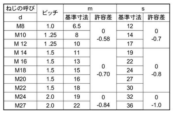 鋼 S45C(H)六角ナット 小形(1種)(細目) 製品規格