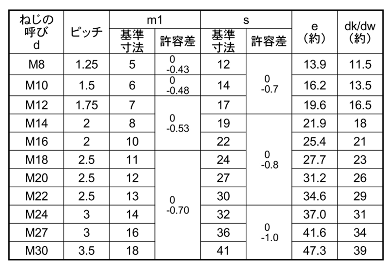 鋼 S45C(H)六角ナット 小形(3種) 製品規格