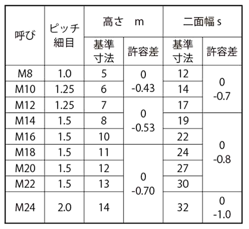 鋼 S45C(H)六角ナット 小形(3種)(細目) 製品規格