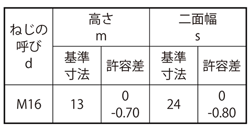 鋼 S45C(H)六角ナット(1種)(熱間鍛造) 製品規格