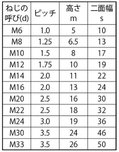 鋼 S45C(A) 六角ナット(1種)(焼き無し) 製品規格