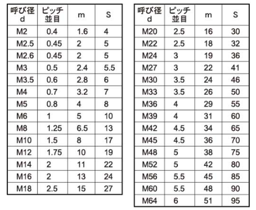 国内在庫】 鉄 S45C 生地 高ナット 全ねじ Ｍ１２×２５ 小箱 fucoa.cl