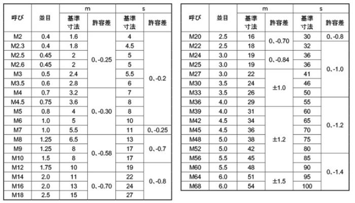 鋼 SCM435(H)(クロモリ) 六角ナット(1種) 製品規格
