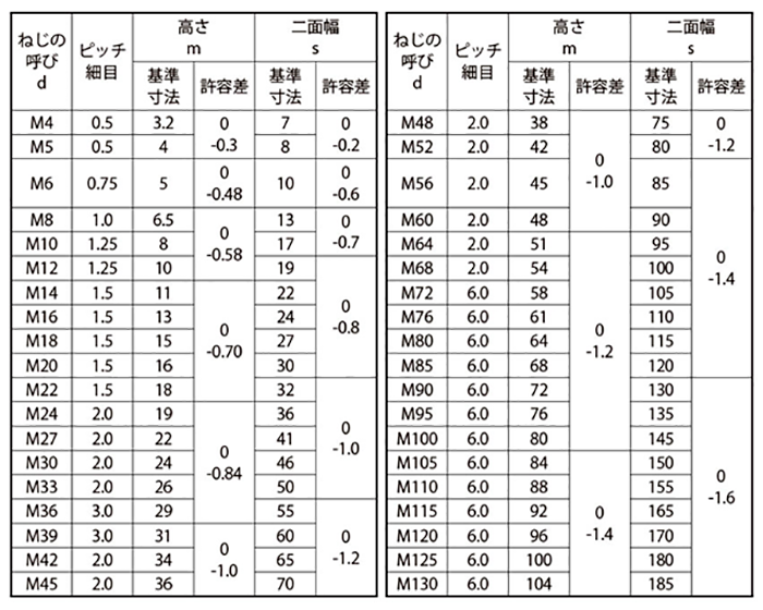 鋼 SCM435(H)(クロモリ) 六角ナット(1種)細目 製品規格