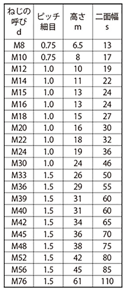 鋼 SCM435(H)(クロモリ) 六角ナット(1種)(極細目) 製品規格
