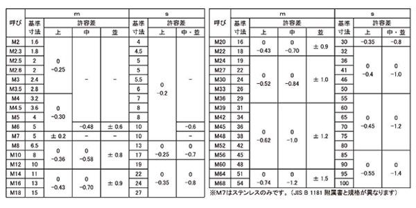鋼 SCM435(H)(クロモリ) 六角ナット(2種) 製品規格