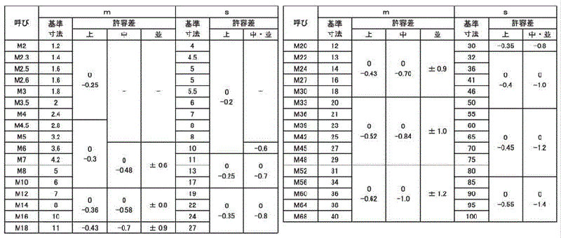 鋼 SCM435(H)(クロモリ) 六角ナット(3種) 製品規格