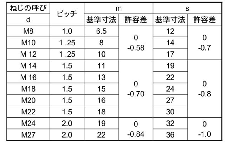 鋼 SCM435(H)(クロモリ) 六角ナット小形(1種)細目 製品規格