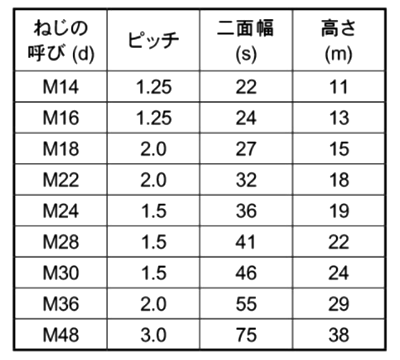 ステンレス SUS316 六角ナット(1種)(細目)(切削品) 製品規格