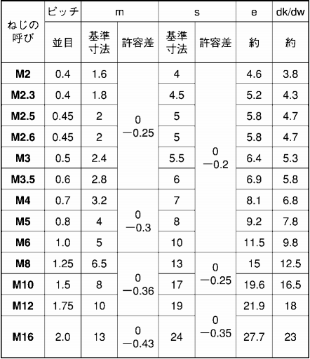 ステンレス SUS316 六角ナット(2種)(ミリネジ) (国産品) 製品規格
