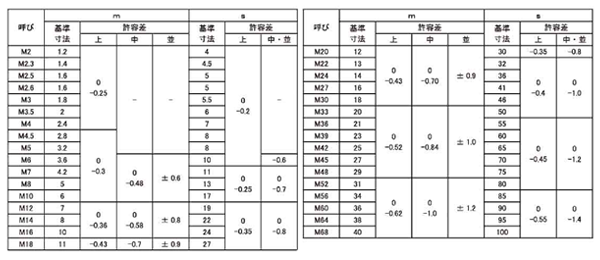 ステンレス SUS316 六角ナット(3種)(ミリネジ) 製品規格
