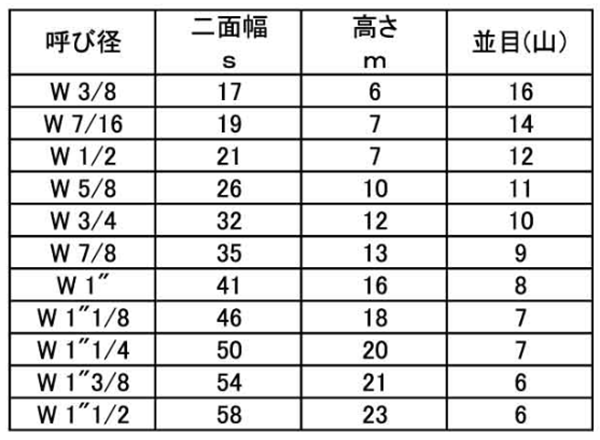 商品の詳細 (商品一覧) | 「ステンレス 六角ナット(インチ・ウイット